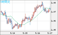 英ポンド/豪ドルチャート（GBP/AUD）1時間足