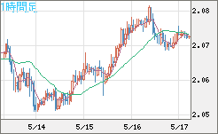 英ポンド/豪ドルチャート（GBP/AUD）1時間足