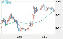 英ポンド/豪ドルチャート（GBP/AUD）1時間足