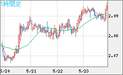 英ポンド/豪ドルチャート（GBP/AUD）1時間足