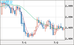 英ポンド/豪ドルチャート（GBP/AUD）1時間足