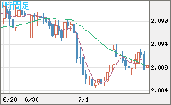 英ポンド/豪ドルチャート（GBP/AUD）1時間足