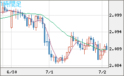 英ポンド/豪ドルチャート（GBP/AUD）1時間足