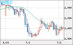 英ポンド/豪ドルチャート（GBP/AUD）1時間足