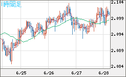 英ポンド/豪ドルチャート（GBP/AUD）1時間足