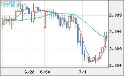 英ポンド/豪ドルチャート（GBP/AUD）1時間足
