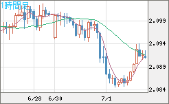 英ポンド/豪ドルチャート（GBP/AUD）1時間足