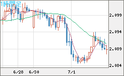英ポンド/豪ドルチャート（GBP/AUD）1時間足