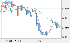 英ポンド/豪ドルチャート（GBP/AUD）1時間足