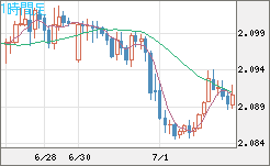 英ポンド/豪ドルチャート（GBP/AUD）1時間足