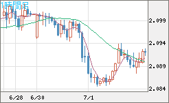 英ポンド/豪ドルチャート（GBP/AUD）1時間足