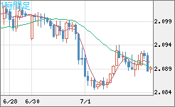 英ポンド/豪ドルチャート（GBP/AUD）1時間足