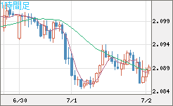 英ポンド/豪ドルチャート（GBP/AUD）1時間足
