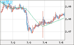英ポンド/豪ドルチャート（GBP/AUD）1時間足