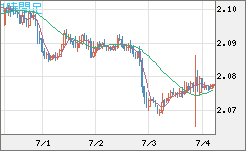 英ポンド/豪ドルチャート（GBP/AUD）1時間足