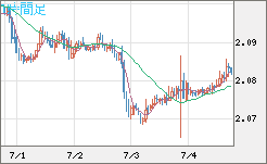 英ポンド/豪ドルチャート（GBP/AUD）1時間足