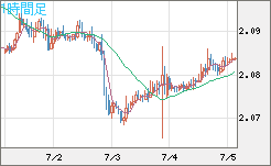 英ポンド/豪ドルチャート（GBP/AUD）1時間足