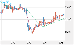 英ポンド/豪ドルチャート（GBP/AUD）1時間足