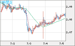 英ポンド/豪ドルチャート（GBP/AUD）1時間足