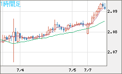 英ポンド/豪ドルチャート（GBP/AUD）1時間足