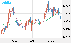 英ポンド/豪ドルチャート（GBP/AUD）1時間足
