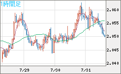 英ポンド/豪ドルチャート（GBP/AUD）1時間足
