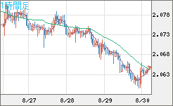 英ポンド/豪ドルチャート（GBP/AUD）1時間足