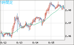 英ポンド/豪ドルチャート（GBP/AUD）1時間足