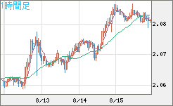 英ポンド/豪ドルチャート（GBP/AUD）1時間足