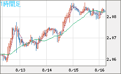 英ポンド/豪ドルチャート（GBP/AUD）1時間足