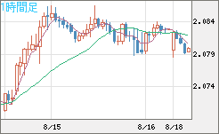 英ポンド/豪ドルチャート（GBP/AUD）1時間足