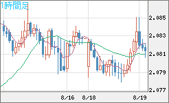 英ポンド/豪ドルチャート（GBP/AUD）1時間足