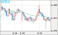 英ポンド/豪ドルチャート（GBP/AUD）1時間足
