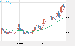 英ポンド/豪ドルチャート（GBP/AUD）1時間足