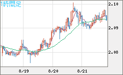 英ポンド/豪ドルチャート（GBP/AUD）1時間足