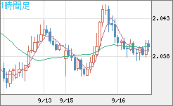 英ポンド/豪ドルチャート（GBP/AUD）1時間足