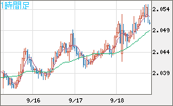 英ポンド/豪ドルチャート（GBP/AUD）1時間足