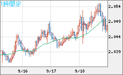 英ポンド/豪ドルチャート（GBP/AUD）1時間足