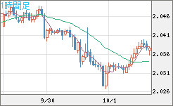 英ポンド/豪ドルチャート（GBP/AUD）1時間足