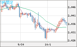英ポンド/豪ドルチャート（GBP/AUD）1時間足