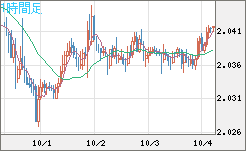 英ポンド/豪ドルチャート（GBP/AUD）1時間足