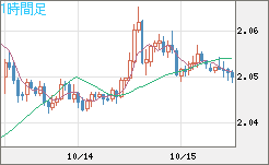 英ポンド/豪ドルチャート（GBP/AUD）1時間足