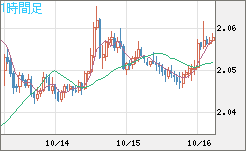英ポンド/豪ドルチャート（GBP/AUD）1時間足