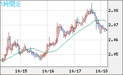 英ポンド/豪ドルチャート（GBP/AUD）1時間足