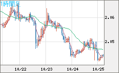 英ポンド/豪ドルチャート(GBP/AUD)1時間足