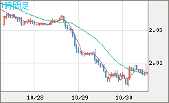 英ポンド/豪ドルチャート(GBP/AUD)1時間足