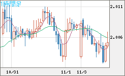英ポンド/豪ドルチャート（GBP/AUD）1時間足