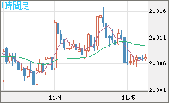 英ポンド/豪ドルチャート（GBP/AUD）1時間足