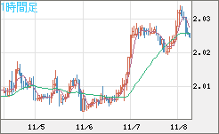 英ポンド/豪ドルチャート(GBP/AUD)1時間足