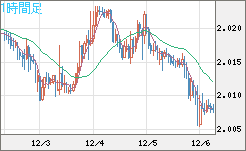 英ポンド/豪ドルチャート（GBP/AUD）1時間足